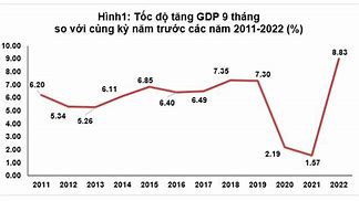 Gdp Mỹ Quý 3 2022 Là Bao Nhiêu