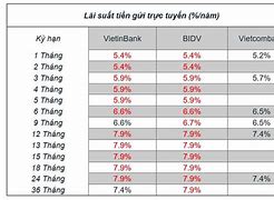 Gửi Tiền Tiết Kiệm Vietcombank Lãi Suất Bao Nhiêu